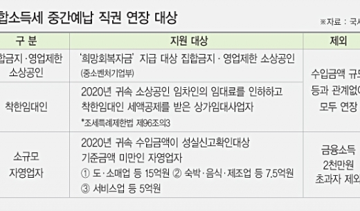 소상공인·자영업자 136만명 종소세 중간예납 3개월 연장